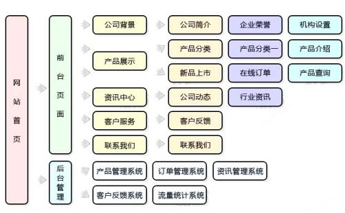 网站建设时如何做好需求调研？
